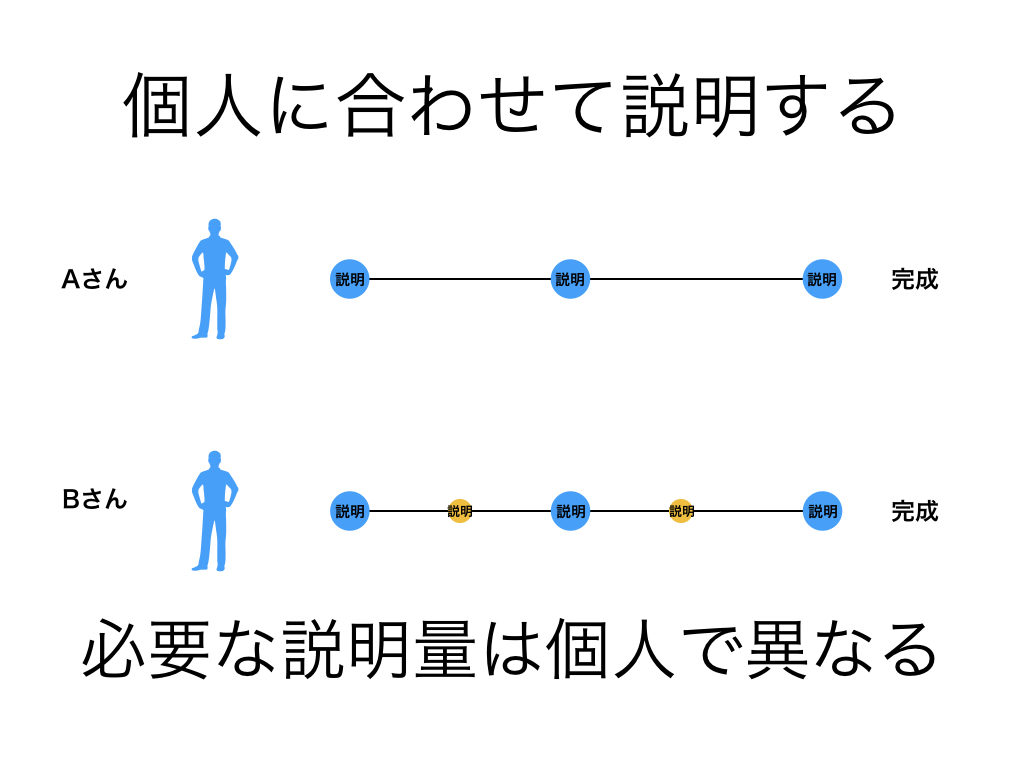 必要な説明量は個人で異なる